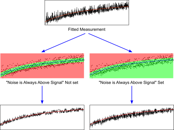 Figure S1 of the Bioinformatics paper, presenting the meaning of the 'noise above signal' flag in Kfits